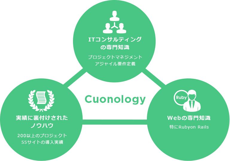 Cuonology