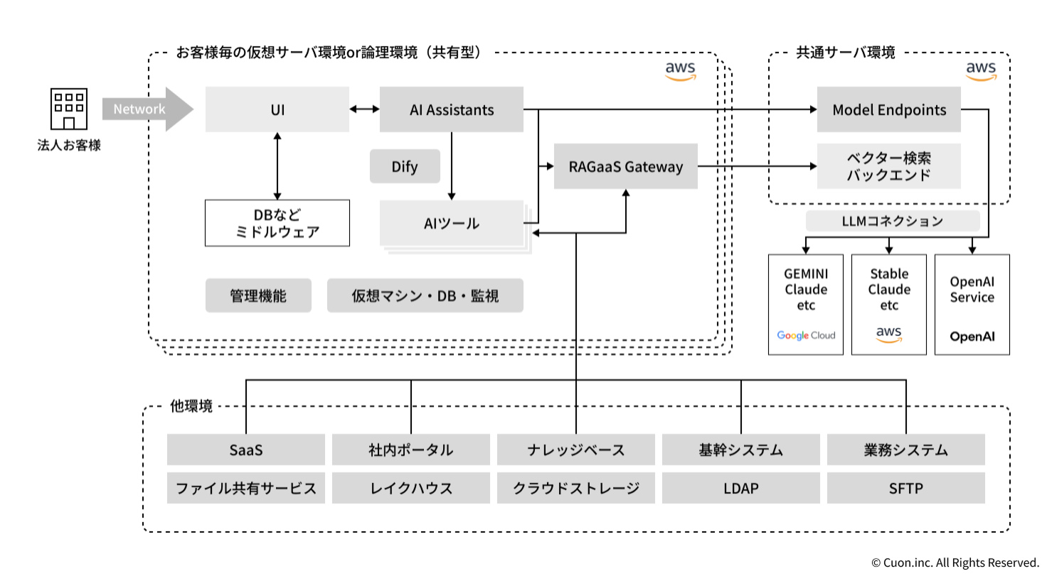 CGASサービス構成図