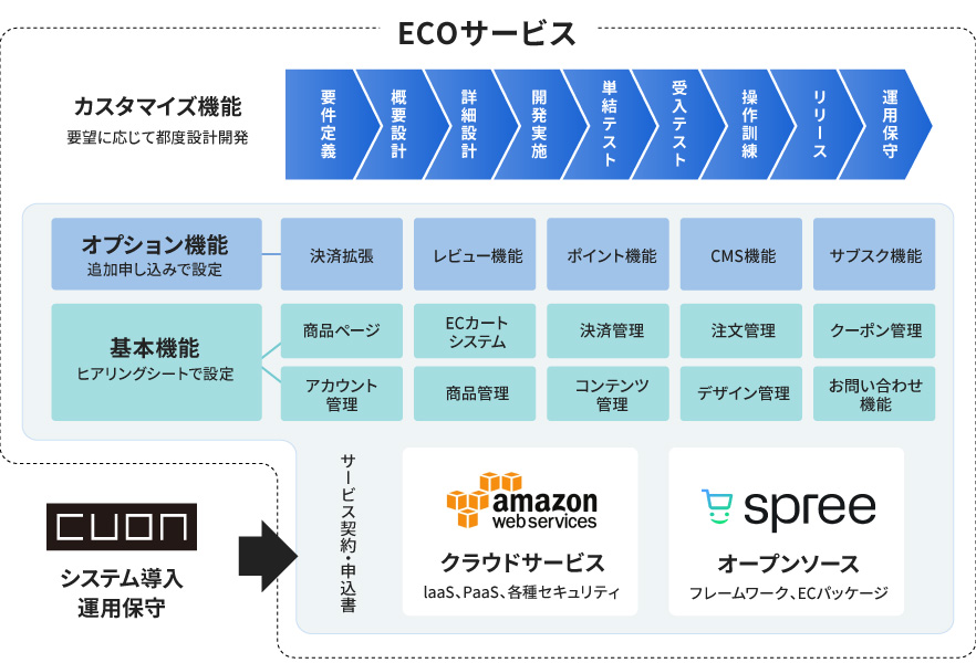 ECO (EC Optimization) Spree Commerce【サービス全体図】
